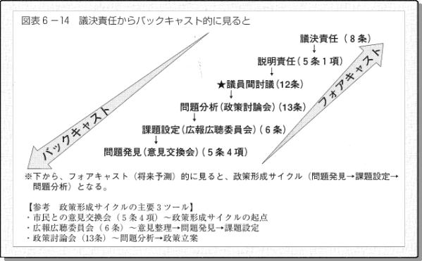ぎょうせい出版「議会からの政策形成」より